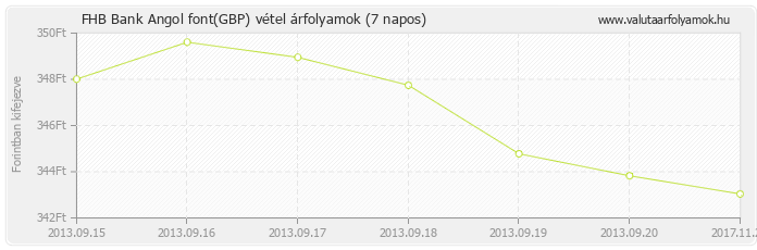 Angol font (GBP) - FHB Bank valuta vétel 7 napos