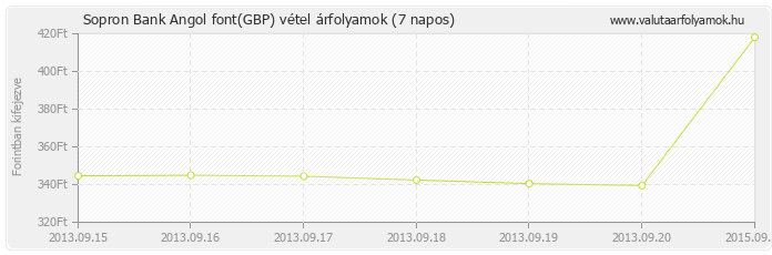 Angol font (GBP) - Sopron Bank valuta vétel 7 napos