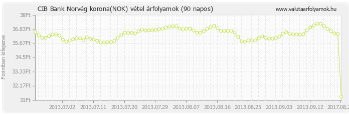 Norvég korona (NOK) - CIB Bank deviza vétel 90 napos