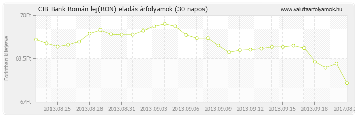 Román lej (RON) - CIB Bank deviza eladás 30 napos