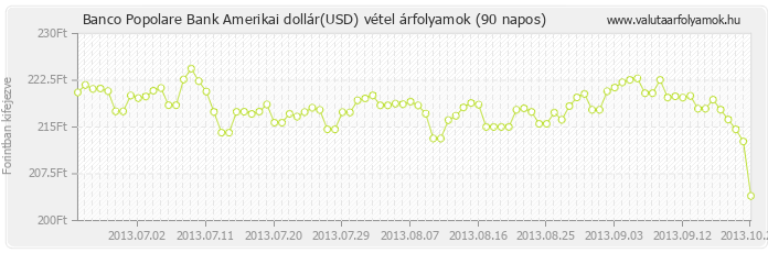 Amerikai dollár (USD) - Banco Popolare Bank deviza vétel 90 napos