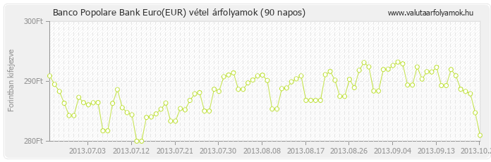 Euro (EUR) - Banco Popolare Bank valuta vétel 90 napos