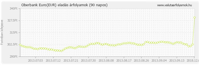 Euro (EUR) - Oberbank valuta eladás 90 napos