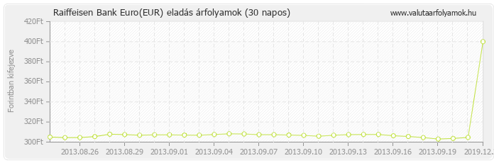 Euro (EUR) - Raiffeisen Bank valuta eladás 30 napos