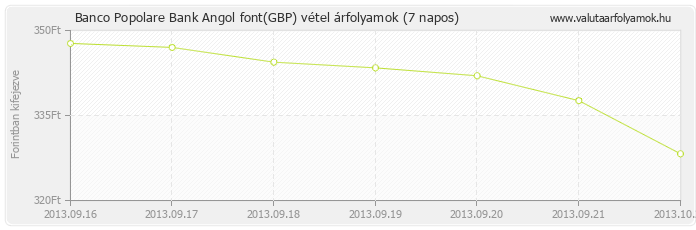 Angol font (GBP) - Banco Popolare Bank deviza vétel 7 napos