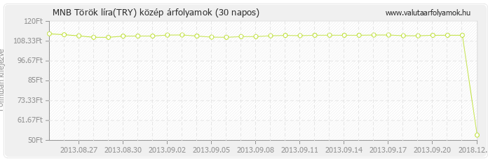 Török líra (TRY) - MNB deviza közép 30 napos