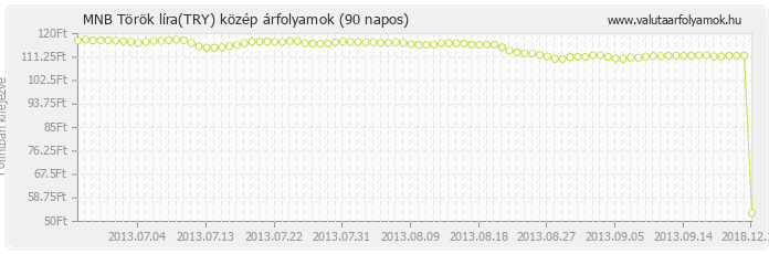 Török líra (TRY) - MNB deviza közép 90 napos