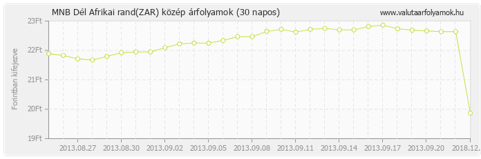 Dél Afrikai rand (ZAR) - MNB deviza közép 30 napos