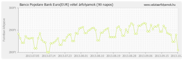 Euro (EUR) - Banco Popolare Bank valuta vétel 90 napos