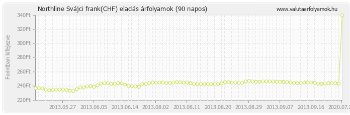 Svájci frank (CHF) - Northline valuta eladás 90 napos