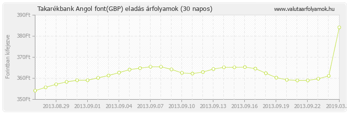 Angol font (GBP) - Takarékbank valuta eladás 30 napos