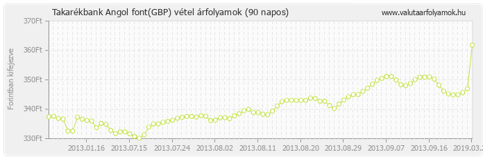 Angol font (GBP) - Takarékbank valuta vétel 90 napos