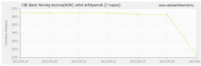 Norvég korona (NOK) - CIB Bank valuta vétel 7 napos