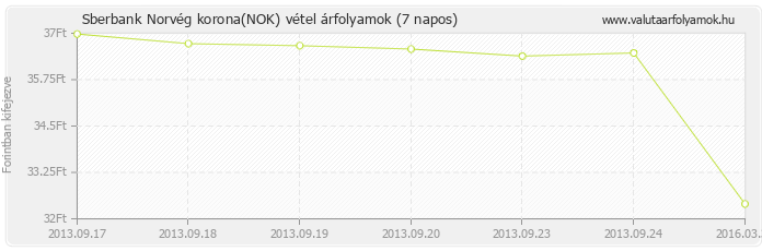 Norvég korona (NOK) - Sberbank valuta vétel 7 napos