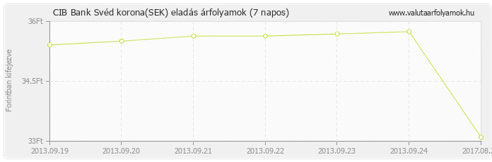 Svéd korona (SEK) - CIB Bank deviza eladás 7 napos