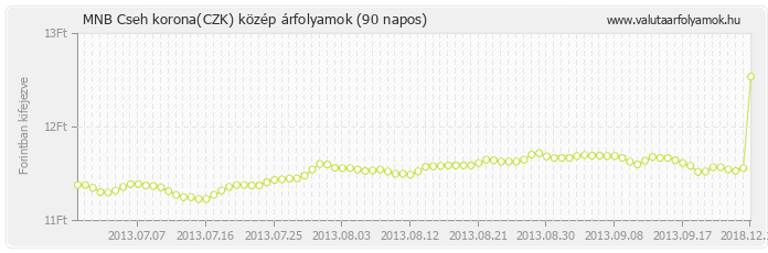 Cseh korona (CZK) - MNB deviza közép 90 napos