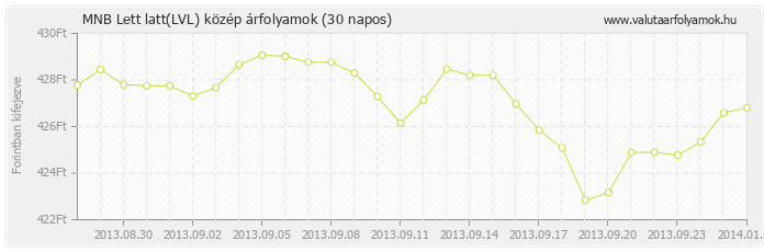 Lett latt (LVL) - MNB deviza közép 30 napos