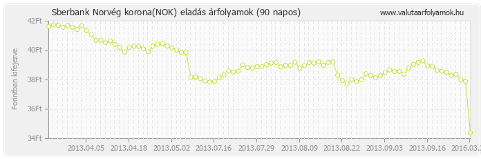 Norvég korona (NOK) - Sberbank valuta eladás 90 napos