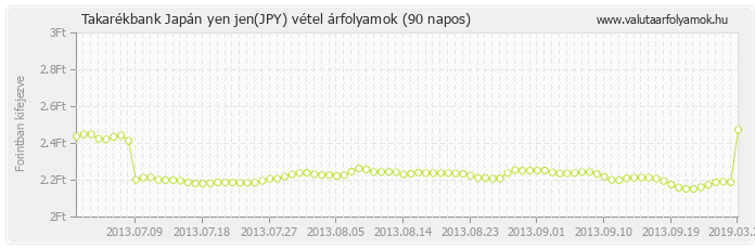 Japán yen jen (JPY) - Takarékbank valuta vétel 90 napos