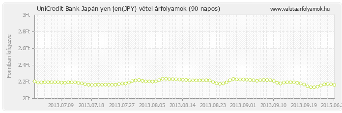 Japán yen jen (JPY) - UniCredit Bank valuta vétel 90 napos