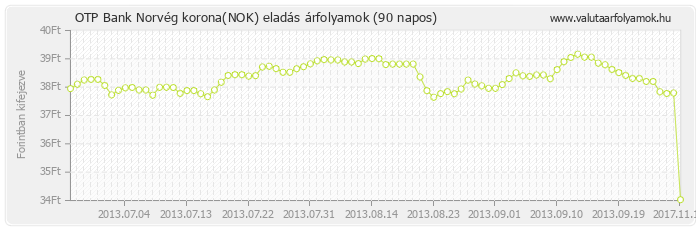 Norvég korona (NOK) - OTP Bank valuta eladás 90 napos