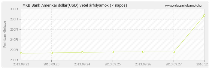 Amerikai dollár (USD) - MKB Bank valuta vétel 7 napos