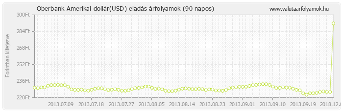 Amerikai dollár (USD) - Oberbank valuta eladás 90 napos