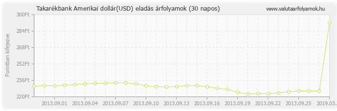 Amerikai dollár (USD) - Takarékbank valuta eladás 30 napos