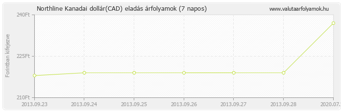 Kanadai dollár (CAD) - Northline valuta eladás 7 napos