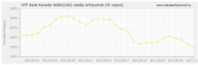 Kanadai dollár (CAD) - OTP Bank valuta eladás 30 napos