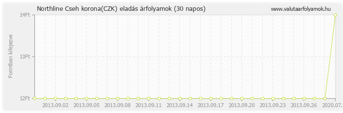 Cseh korona (CZK) - Northline valuta eladás 30 napos