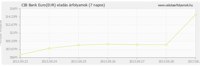 Euro (EUR) - CIB Bank deviza eladás 7 napos