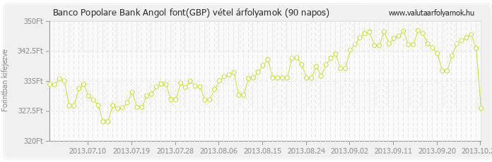 Angol font (GBP) - Banco Popolare Bank deviza vétel 90 napos