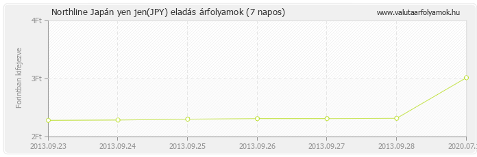 Japán yen jen (JPY) - Northline valuta eladás 7 napos