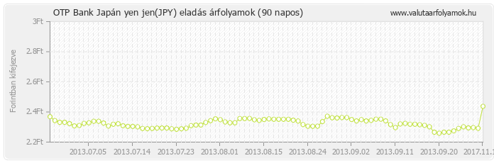 Japán yen jen (JPY) - OTP Bank valuta eladás 90 napos