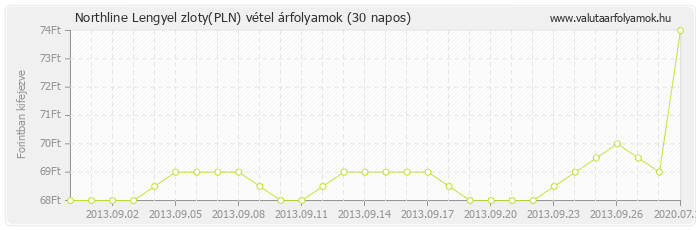 Lengyel zloty (PLN) - Northline valuta vétel 30 napos