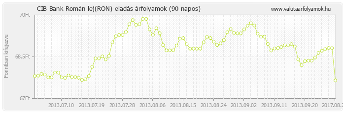 Román lej (RON) - CIB Bank deviza eladás 90 napos