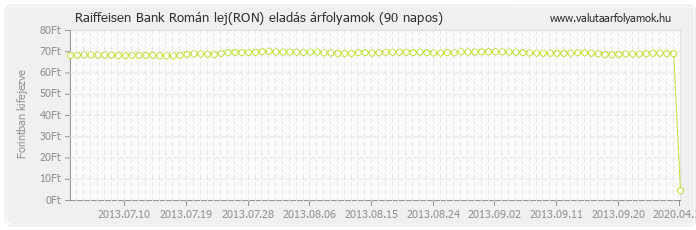 Román lej (RON) - Raiffeisen Bank valuta eladás 90 napos