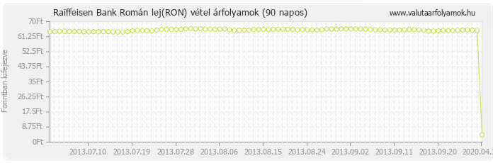 Román lej (RON) - Raiffeisen Bank valuta vétel 90 napos