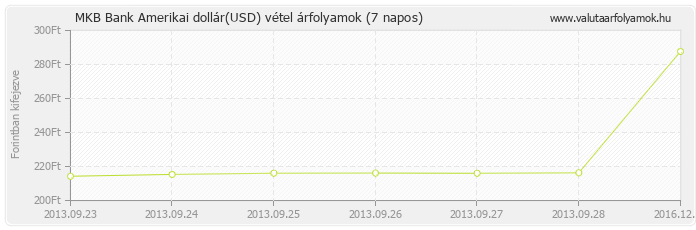 Amerikai dollár (USD) - MKB Bank valuta vétel 7 napos