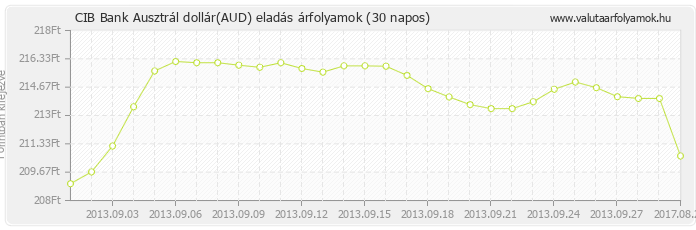 Ausztrál dollár (AUD) - CIB Bank deviza eladás 30 napos