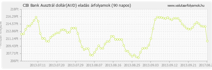 Ausztrál dollár (AUD) - CIB Bank deviza eladás 90 napos