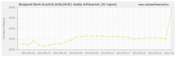 Ausztrál dollár (AUD) - Budapest Bank valuta eladás 30 napos