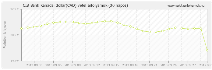 Kanadai dollár (CAD) - CIB Bank deviza vétel 30 napos