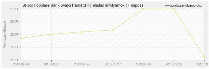 Svájci frank (CHF) - Banco Popolare Bank valuta eladás 7 napos