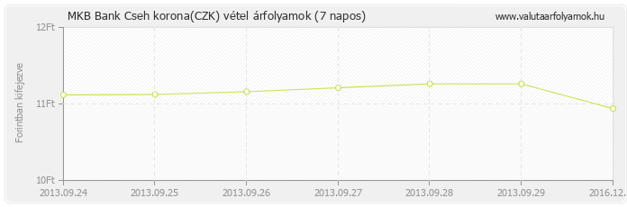 Cseh korona (CZK) - MKB Bank valuta vétel 7 napos