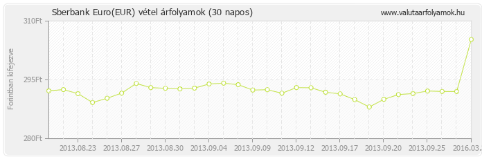 Euro (EUR) - Sberbank valuta vétel 30 napos