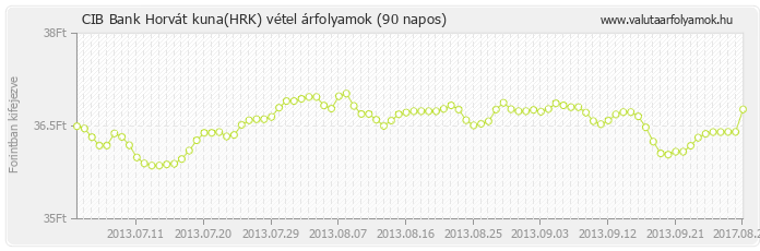 Horvát kuna (HRK) - CIB Bank deviza vétel 90 napos
