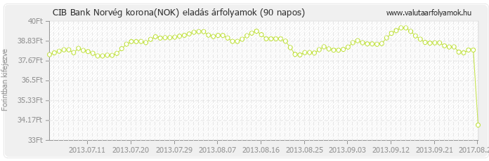 Norvég korona (NOK) - CIB Bank deviza eladás 90 napos