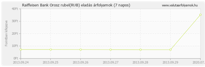 Orosz rubel (RUB) - Raiffeisen Bank valuta eladás 7 napos